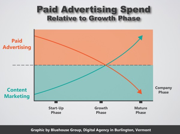 Graph: Paid Advertising and Content Marketing Relative to Company Phase